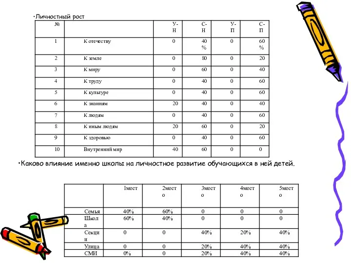 Личностный рост Каково влияние именно школы на личностное развитие обучающихся в ней детей.