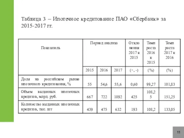 11 Таблица 3 – Ипотечное кредитование ПАО «Сбербанк» за 2015-2017 гг.