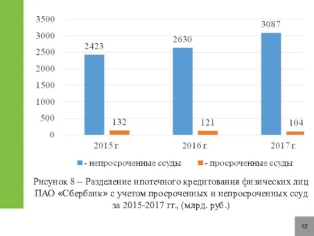 12 Рисунок 8 – Разделение ипотечного кредитования физических лиц ПАО