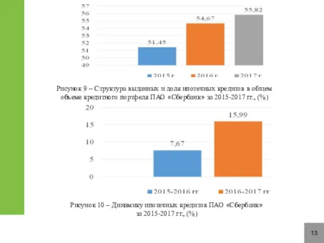 13 Рисунок 9 – Структура выданных и доля ипотечных кредитов