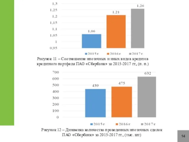 14 Рисунок 11 – Соотношение ипотечных и иных видов кредитов