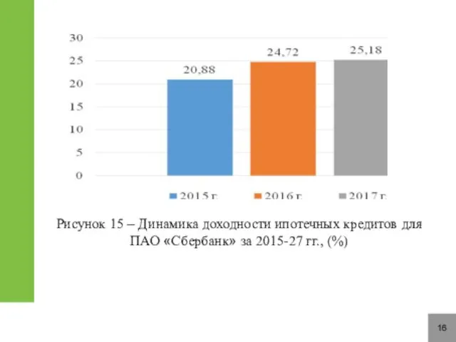 16 Рисунок 15 – Динамика доходности ипотечных кредитов для ПАО «Сбербанк» за 2015-27 гг., (%)
