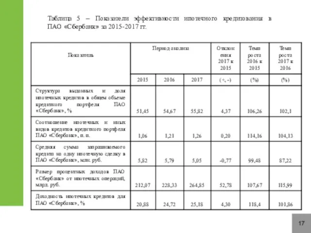 17 Таблица 5 – Показатели эффективности ипотечного кредитования в ПАО «Сбербанк» за 2015-2017 гг.