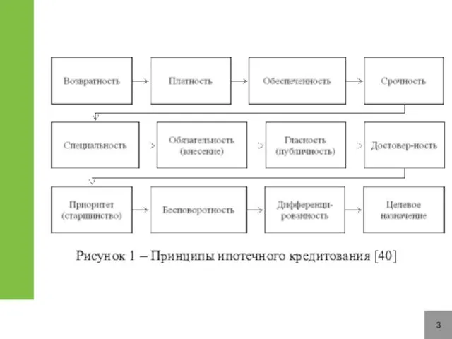 3 Рисунок 1 – Принципы ипотечного кредитования [40]