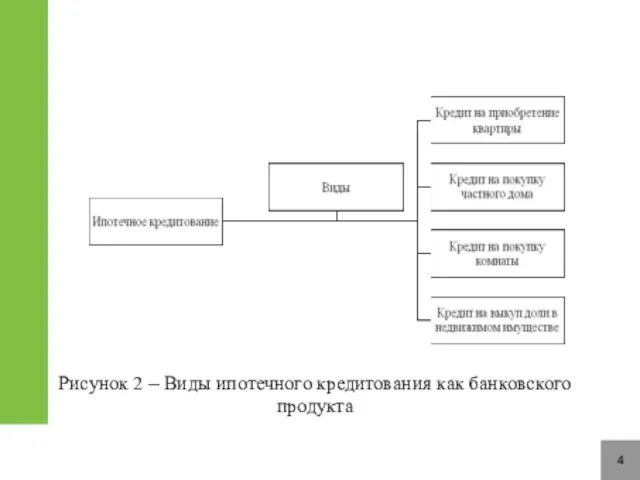 4 Рисунок 2 – Виды ипотечного кредитования как банковского продукта