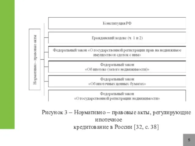 5 Рисунок 3 – Нормативно – правовые акты, регулирующие ипотечное кредитование в России [32, с. 38]