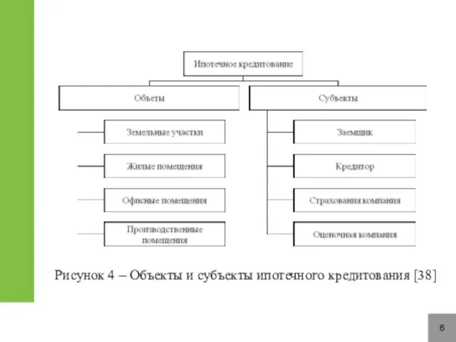 6 Рисунок 4 – Объекты и субъекты ипотечного кредитования [38]