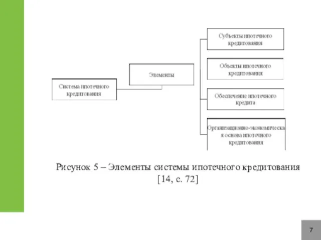 7 Рисунок 5 – Элементы системы ипотечного кредитования [14, с. 72]