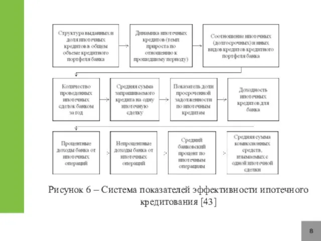 8 Рисунок 6 – Система показателей эффективности ипотечного кредитования [43]