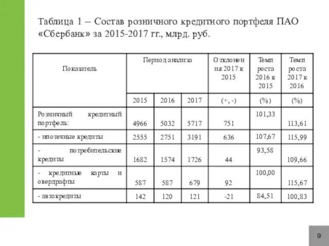 9 Таблица 1 – Состав розничного кредитного портфеля ПАО «Сбербанк» за 2015-2017 гг., млрд. руб.