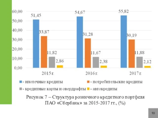 10 Рисунок 7 – Структура розничного кредитного портфеля ПАО «Сбербанк» за 2015-2017 гг., (%)