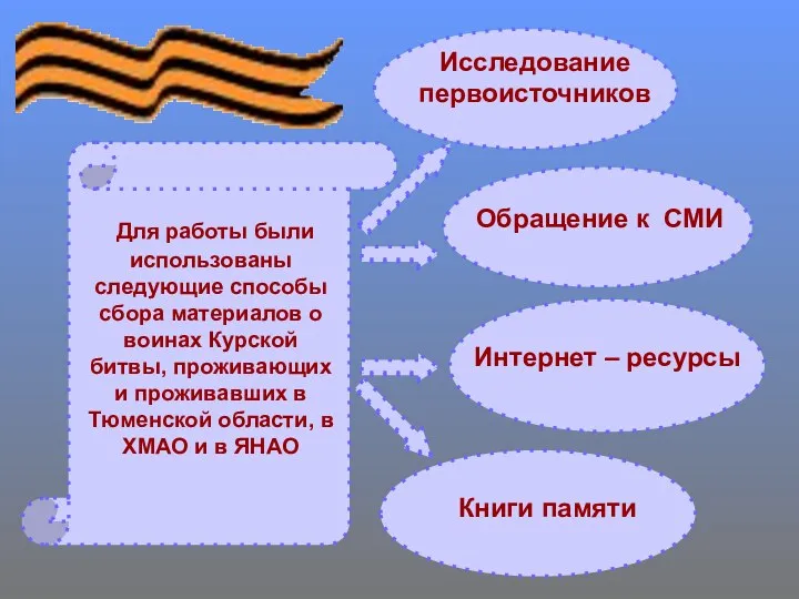 Интернет – ресурсы Обращение к СМИ Исследование первоисточников Для работы