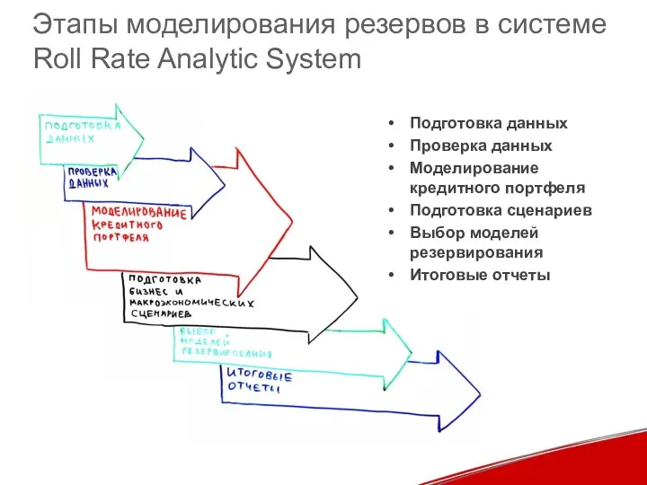 Этапы моделирования резервов в системе Roll Rate Analytic System Подготовка данных Проверка данных