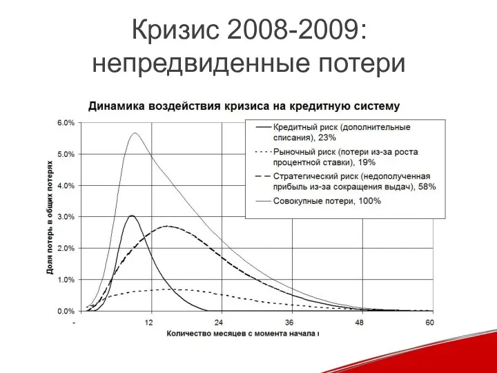 Кризис 2008-2009: непредвиденные потери