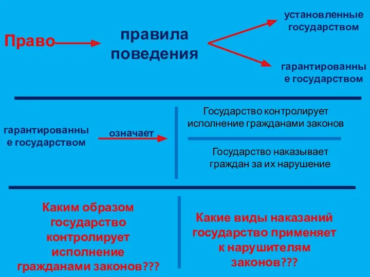 Право правила поведения установленные государством гарантированные государством гарантированные государством означает