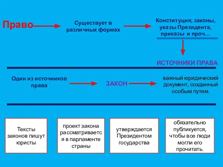 Право Существует в различных формах Конституция, законы, указы Президента, приказы