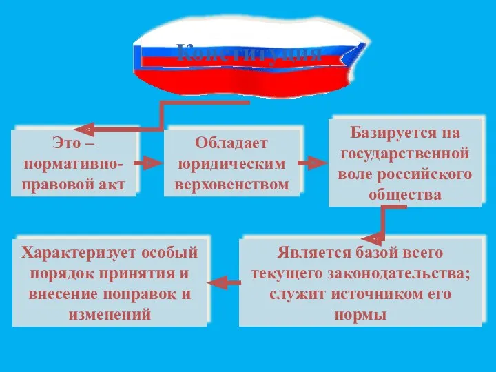 Это – нормативно-правовой акт Обладает юридическим верховенством Базируется на государственной