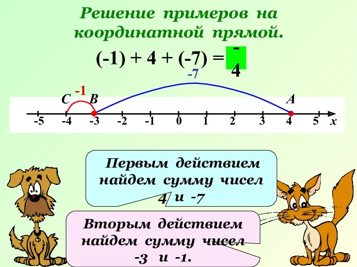 Решение примеров на координатной прямой. (-1) + 4 + (-7)