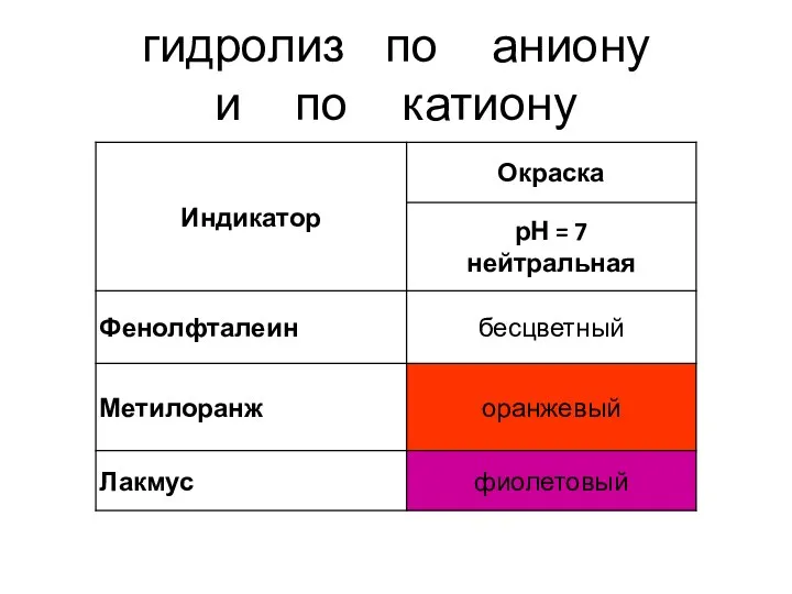 гидролиз по аниону и по катиону