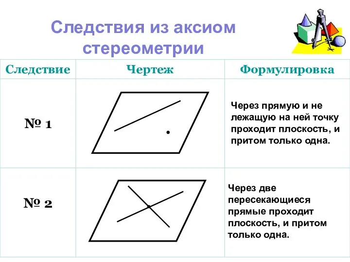 Следствия из аксиом стереометрии Через прямую и не лежащую на