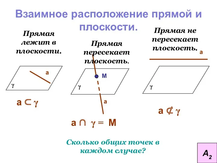 Взаимное расположение прямой и плоскости. Прямая лежит в плоскости. Прямая не пересекает плоскость.