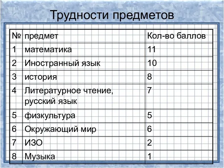 Трудности предметов