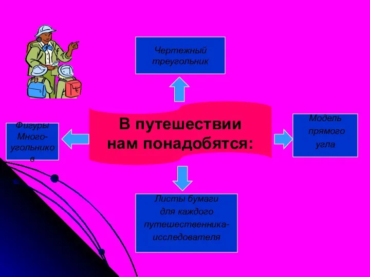 В путешествии нам понадобятся: Чертежный треугольник Фигуры Много- угольников Листы