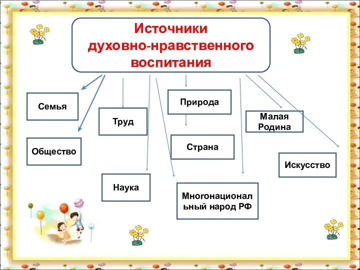 Источники духовно-нравственного воспитания Семья Труд Природа Искусство Общество Страна Малая Родина Наука Многонациональный народ РФ