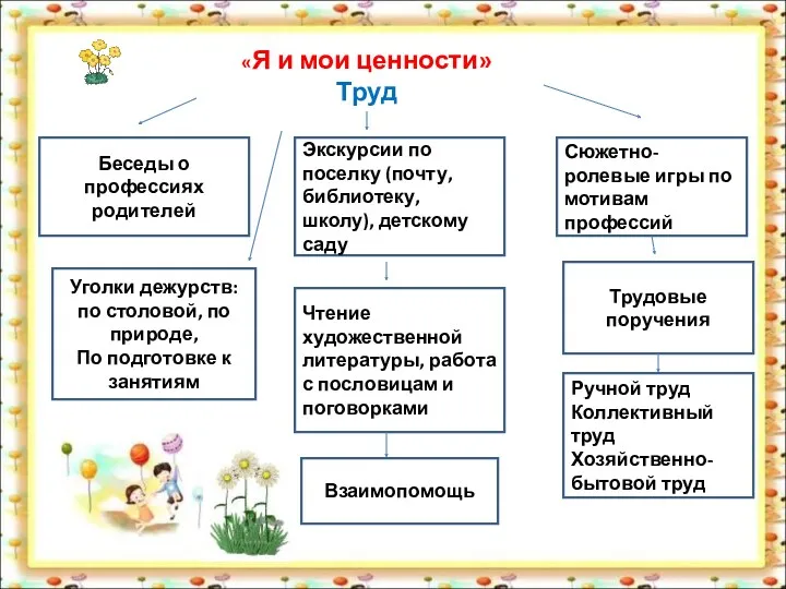 «Я и мои ценности» Труд Беседы о профессиях родителей Экскурсии