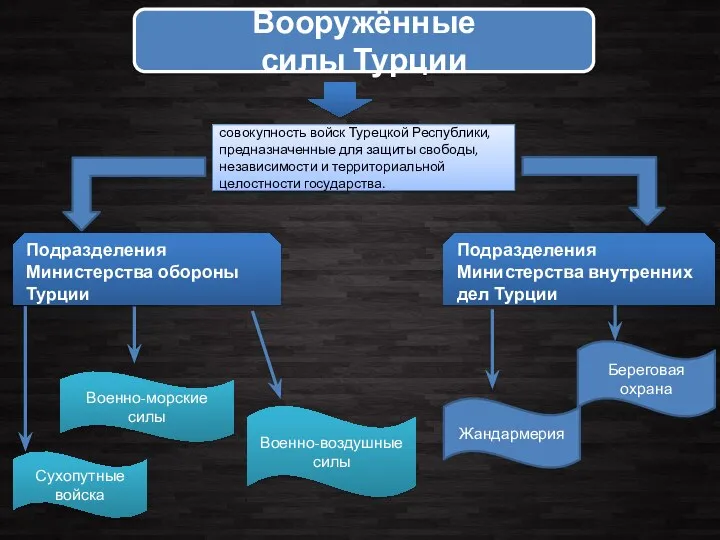 Вооружённые силы Турции совокупность войск Турецкой Республики, предназначенные для защиты