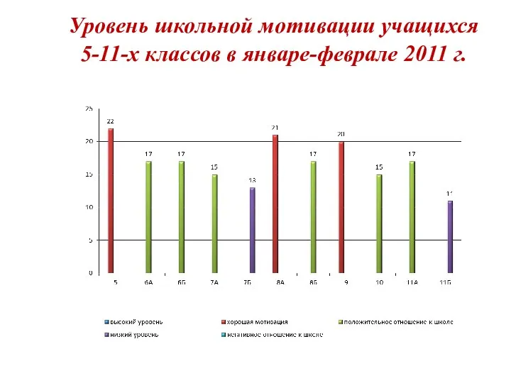 Уровень школьной мотивации учащихся 5-11-х классов в январе-феврале 2011 г.