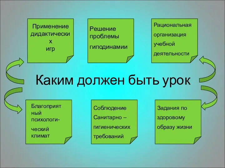 Каким должен быть урок Применение дидактических игр Решение проблемы гиподинамии