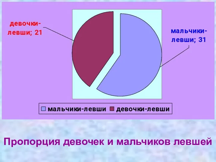 Пропорция девочек и мальчиков левшей