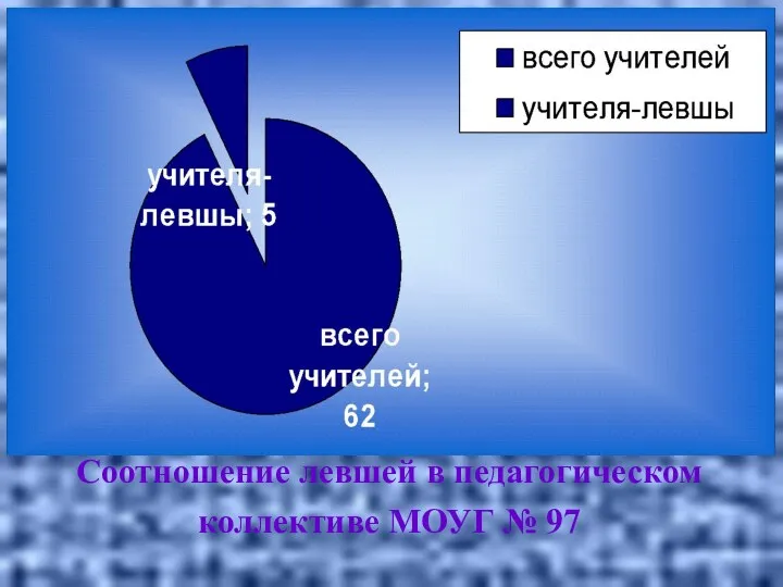 Соотношение левшей в педагогическом коллективе МОУГ № 97