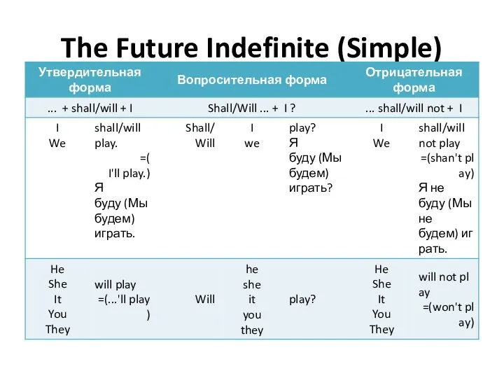 The Future Indefinite (Simple)