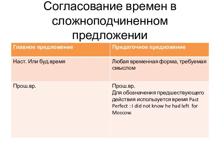 Согласование времен в сложноподчиненном предложении