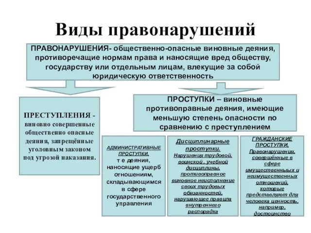 Виды правонарушений ПРАВОНАРУШЕНИЯ- общественно-опасные виновные деяния, противоречащие нормам права и