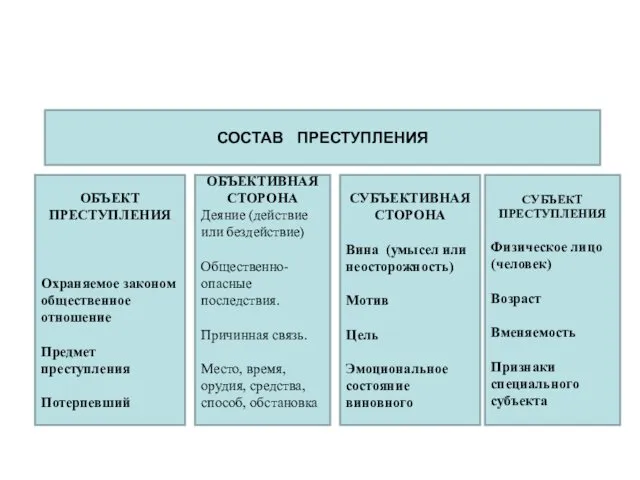 СОСТАВ ПРЕСТУПЛЕНИЯ ОБЪЕКТ ПРЕСТУПЛЕНИЯ Охраняемое законом общественное отношение Предмет преступления