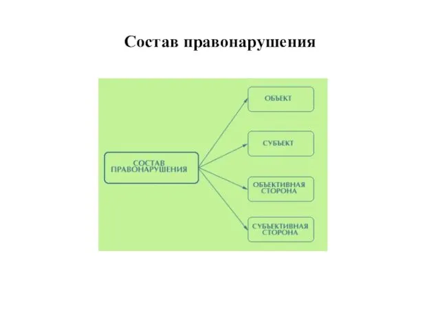 Состав правонарушения