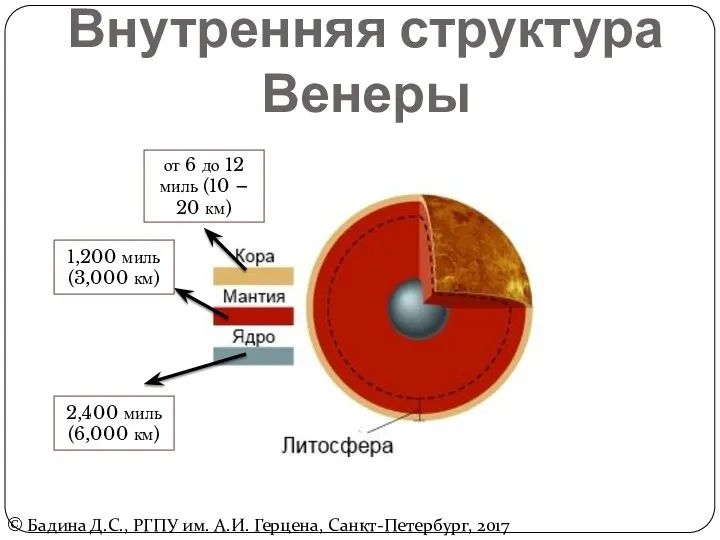 Внутренняя структура Венеры 2,400 миль (6,000 км) 1,200 миль (3,000