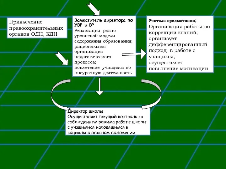 Привлечение правоохранительных органов ОДН, КДН Заместитель директора по УВР и ВР Реализация разно