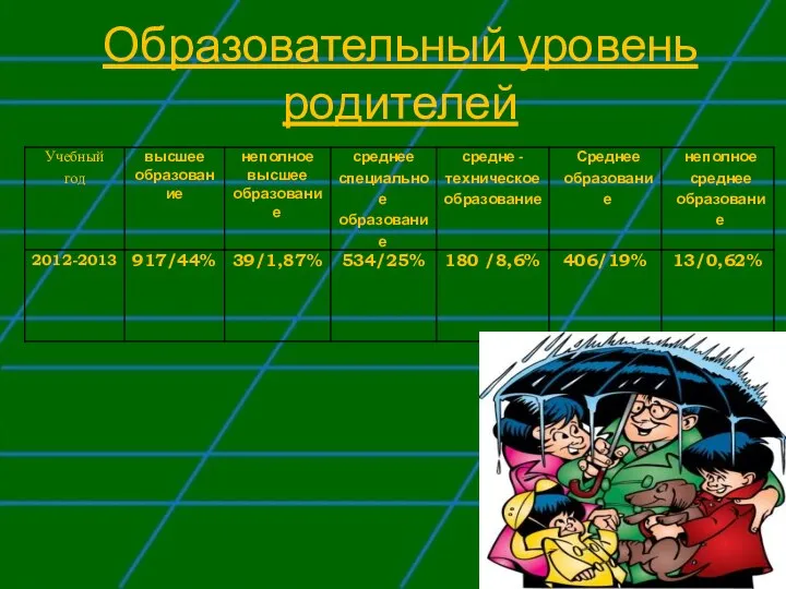 Образовательный уровень родителей