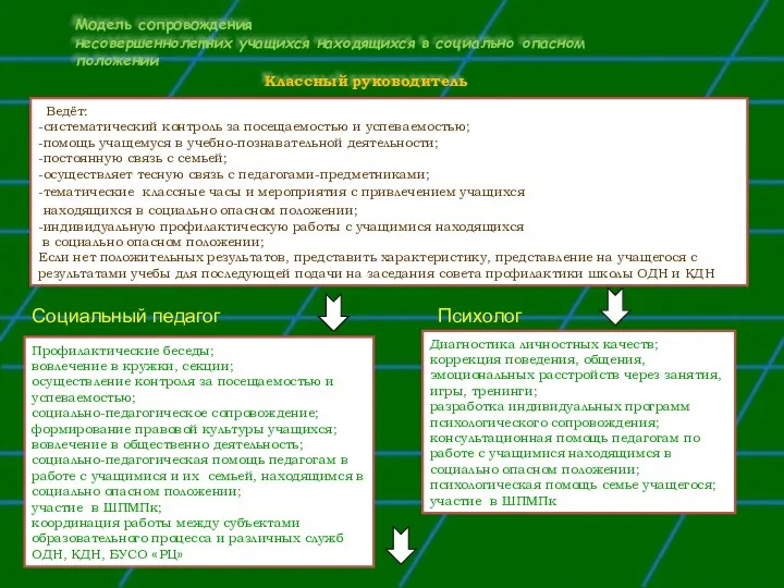 Модель сопровождения несовершеннолетних учащихся находящихся в социально опасном положении Классный