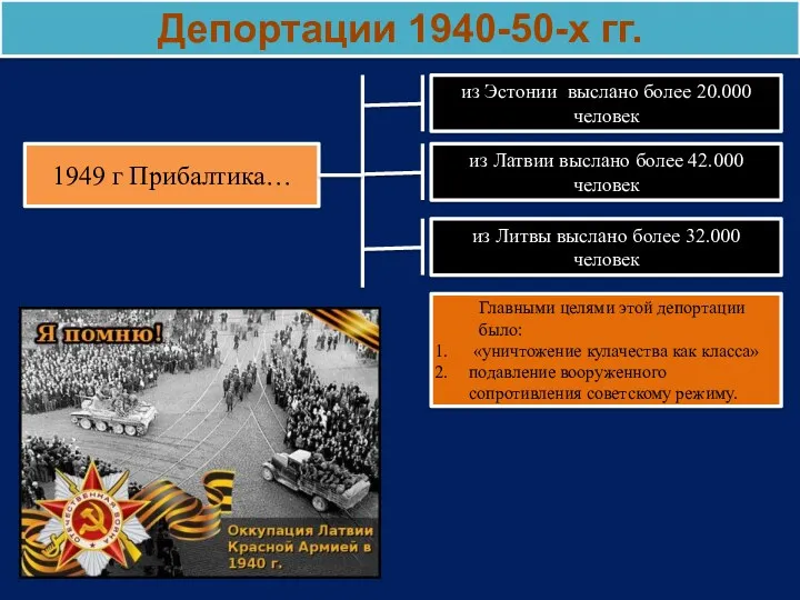 Депортации 1940-50-х гг. 1949 г Прибалтика… из Эстонии выслано более