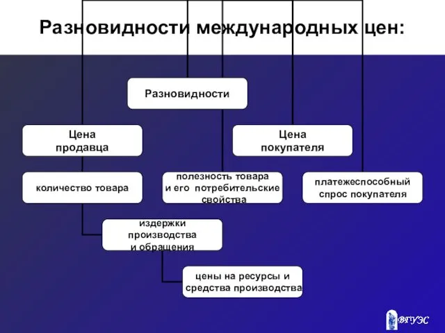 Разновидности международных цен: