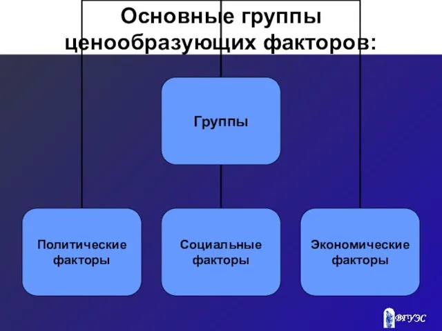 Основные группы ценообразующих факторов: