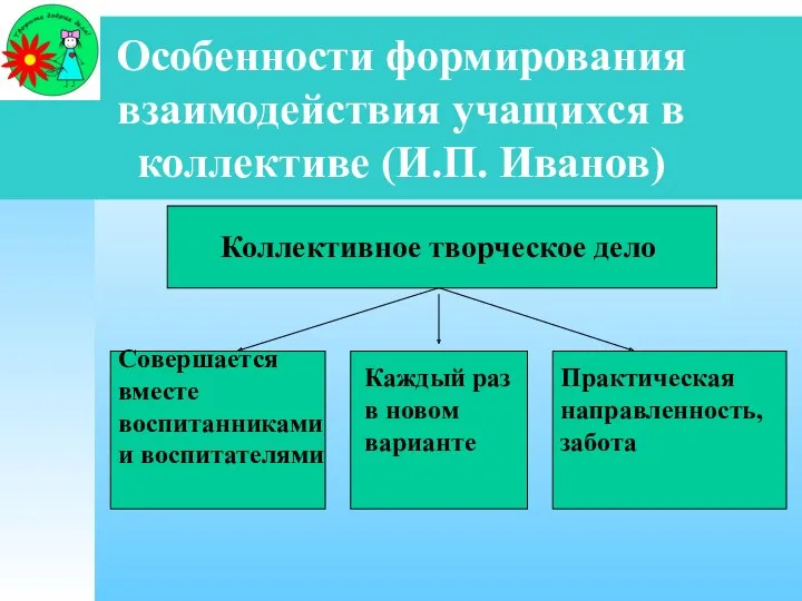 Особенности формирования взаимодействия учащихся в коллективе (И.П. Иванов) Совершается вместе воспитанниками и воспитателями