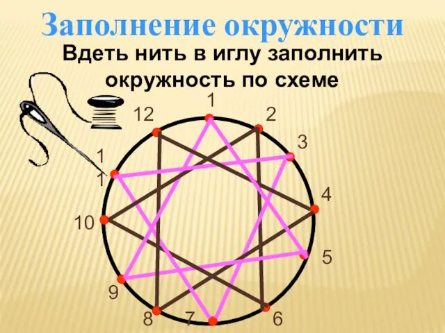 Заполнение окружности Вдеть нить в иглу заполнить окружность по схеме