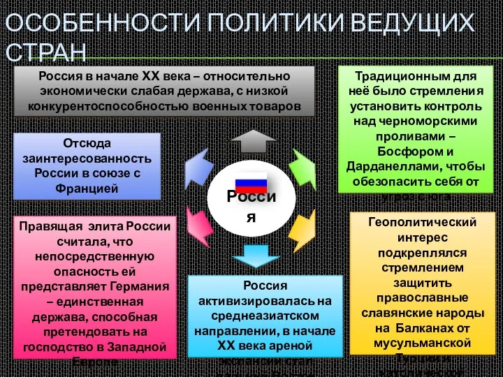 Россия Особенности политики ведущих стран Россия в начале XX века