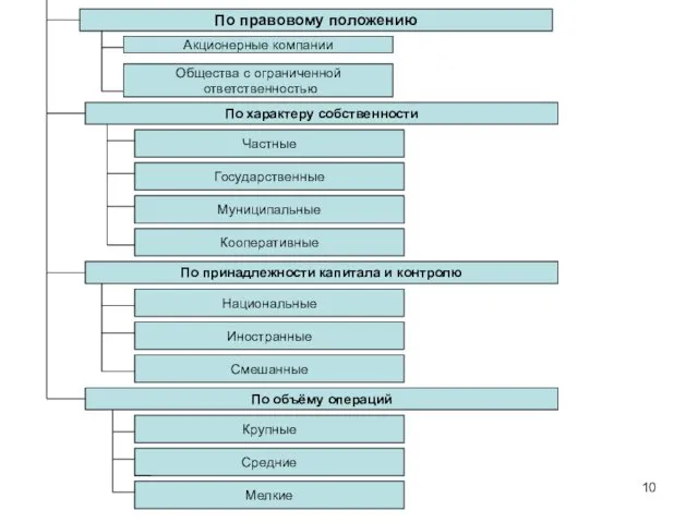 По правовому положению Акционерные компании Общества с ограниченной ответственностью По характеру собственности Частные